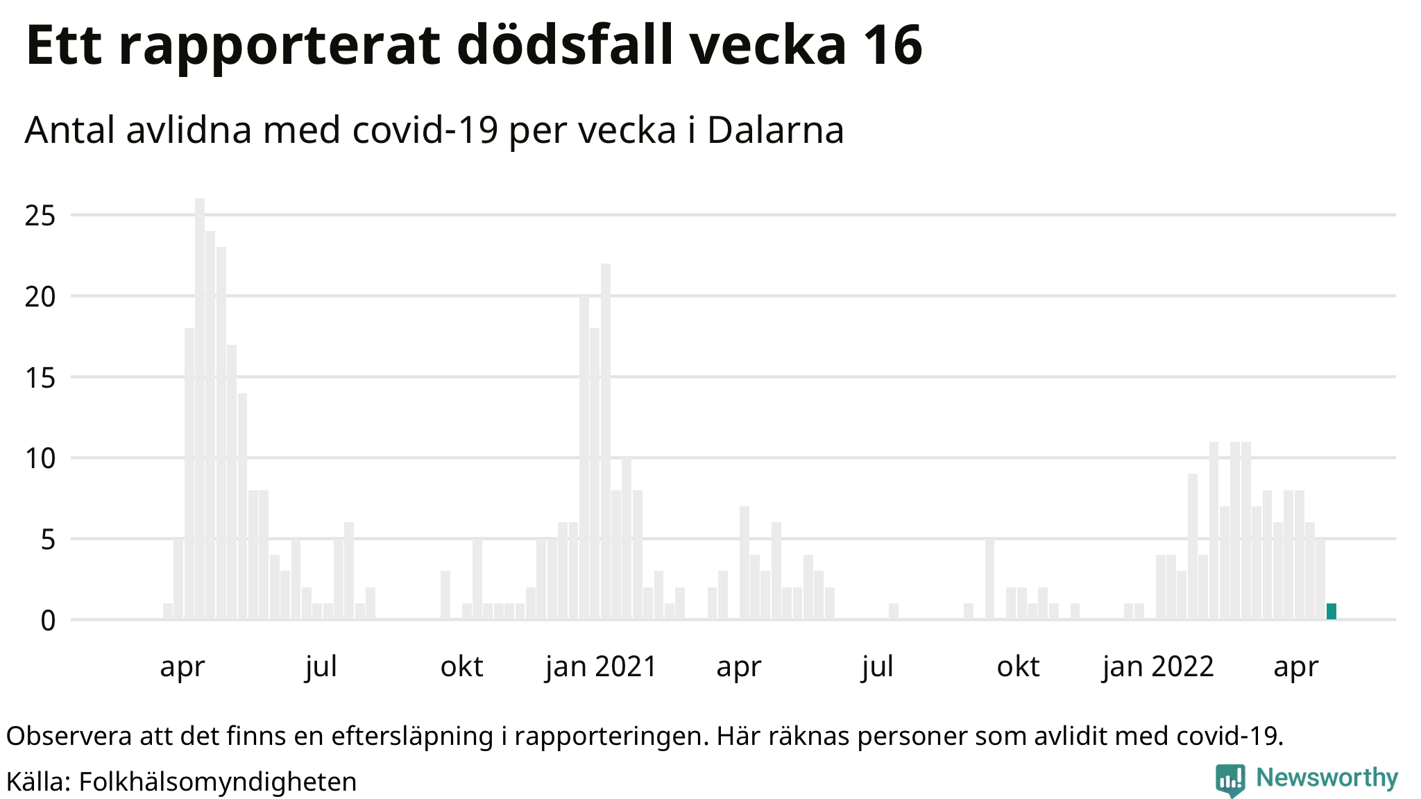 Antal dödsfall med covid-19 per vecka